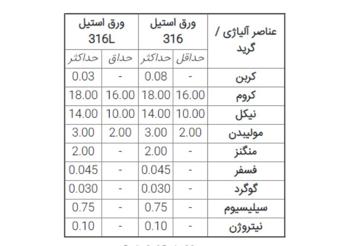 ترکیب شیمیایی ورق استیل ۳۱۶ 