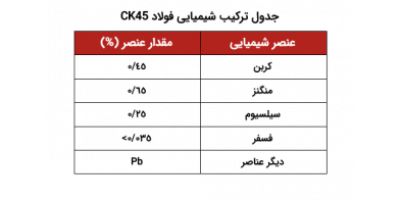 ترکیبات شیمیایی فولاد CK45